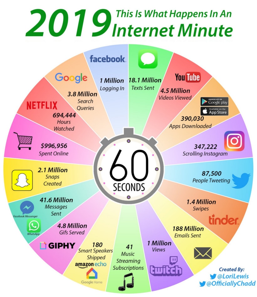 what happens on the internet in one minute