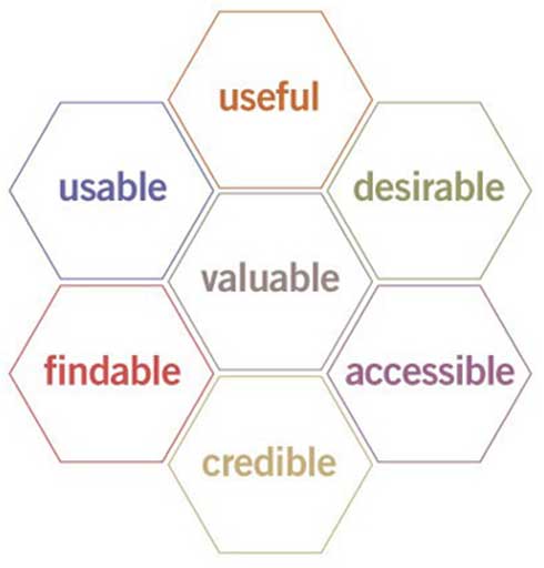 user experience honeycomb